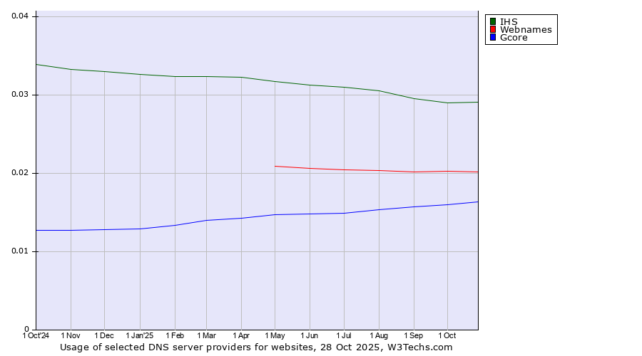 Historical trends in the usage of IHS vs. Webnames vs. Gcore