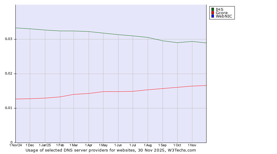 Historical trends in the usage of IHS vs. Gcore vs. WebNIC