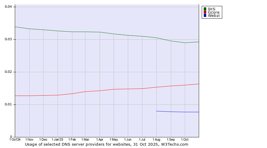 Historical trends in the usage of IHS vs. Gcore vs. Webzi