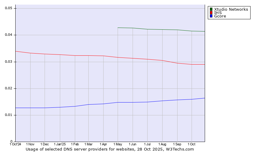 Historical trends in the usage of Xtudio Networks vs. IHS vs. Gcore