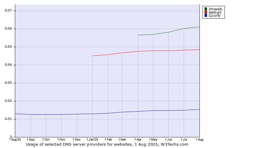 Historical trends in the usage of Imweb vs. webgo vs. Gcore