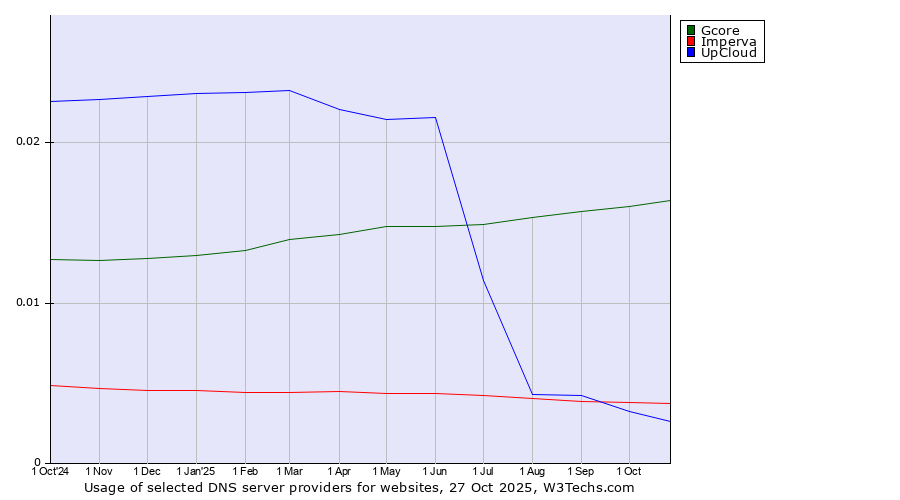 Historical trends in the usage of Gcore vs. Imperva vs. UpCloud