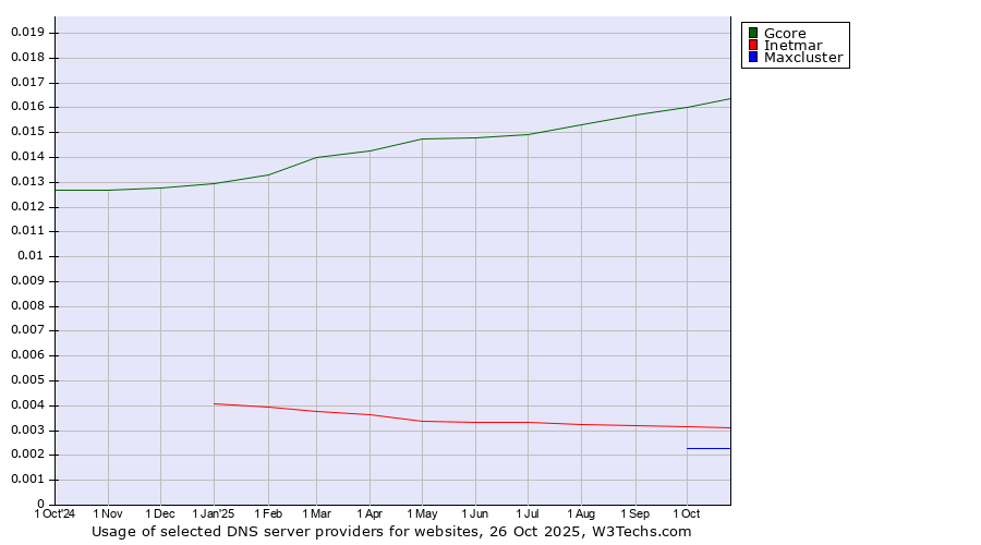 Historical trends in the usage of Gcore vs. Inetmar vs. Maxcluster