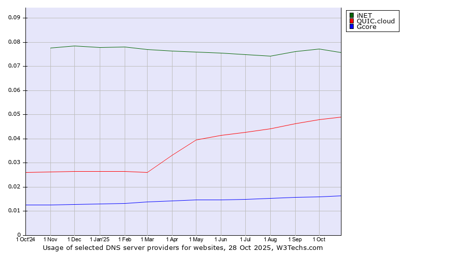Historical trends in the usage of iNET vs. QUIC.cloud vs. Gcore