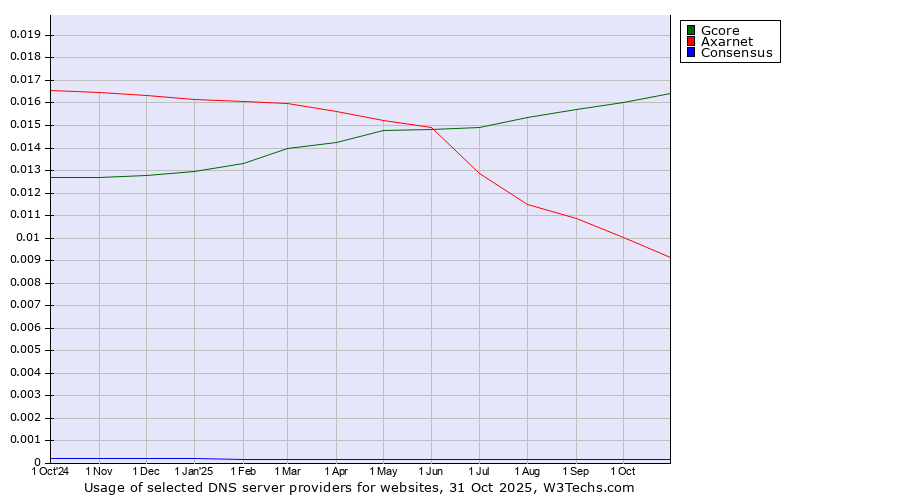 Historical trends in the usage of Gcore vs. Axarnet vs. Consensus