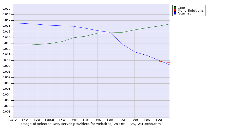 Historical trends in the usage of Gcore vs. Mono Solutions vs. Axarnet