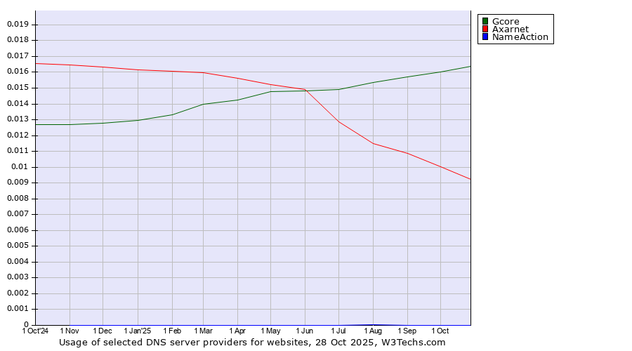 Historical trends in the usage of Gcore vs. Axarnet vs. NameAction