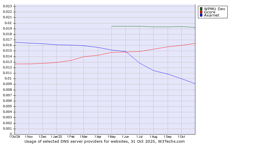 Historical trends in the usage of WPMU Dev vs. Gcore vs. Axarnet