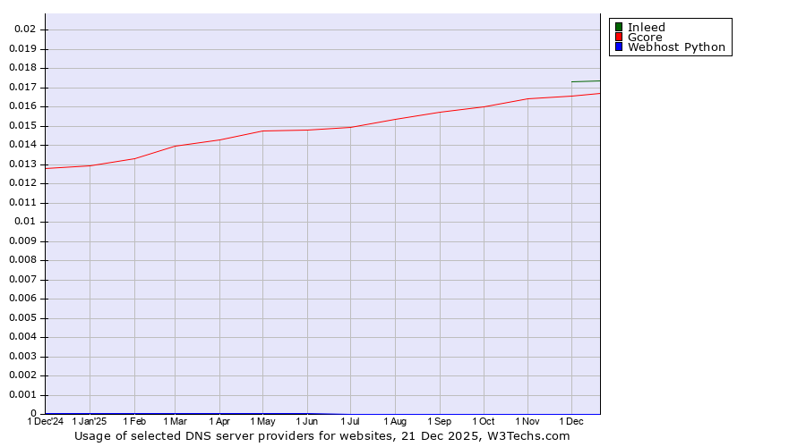 Historical trends in the usage of Inleed vs. Gcore vs. Webhost Python