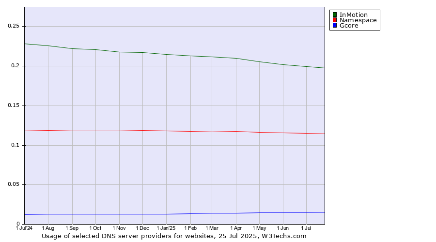 Historical trends in the usage of InMotion vs. Namespace vs. Gcore