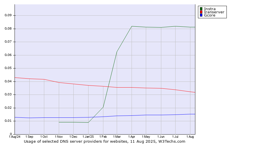 Historical trends in the usage of Instra vs. Iranserver vs. Gcore