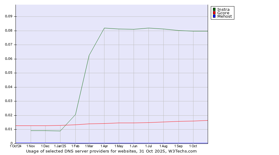 Historical trends in the usage of Instra vs. Gcore vs. Mehost