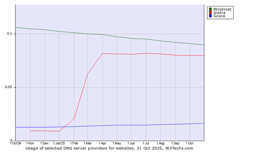 Historical trends in the usage of MiroHost vs. Instra vs. Gcore