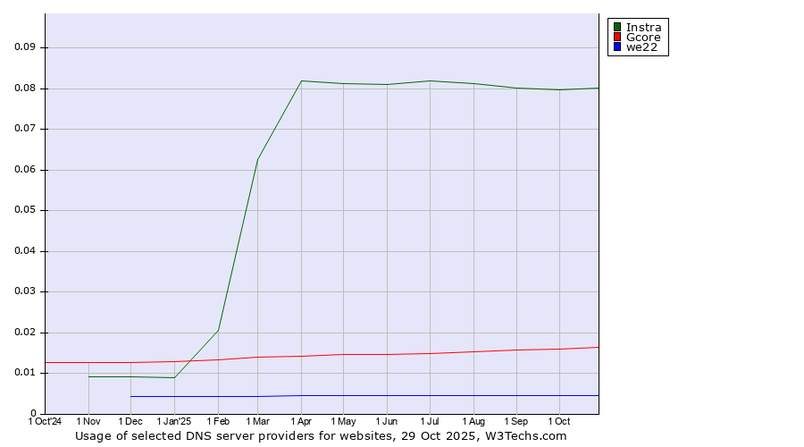 Historical trends in the usage of Instra vs. Gcore vs. we22
