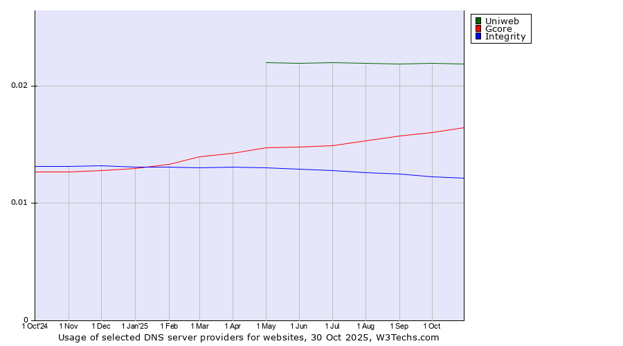 Historical trends in the usage of Uniweb vs. Gcore vs. Integrity