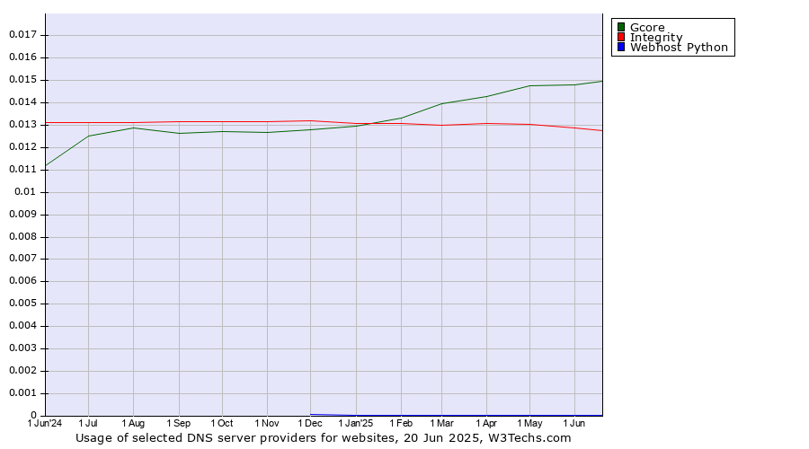 Historical trends in the usage of Gcore vs. Integrity vs. Webhost Python