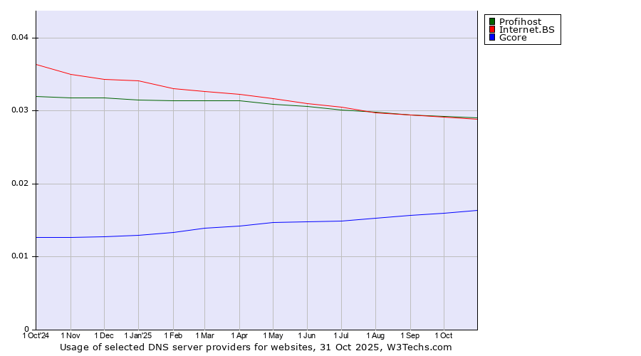 Historical trends in the usage of Profihost vs. Internet.BS vs. Gcore
