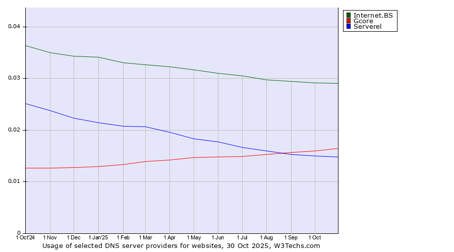 Historical trends in the usage of Internet.BS vs. Gcore vs. Serverel