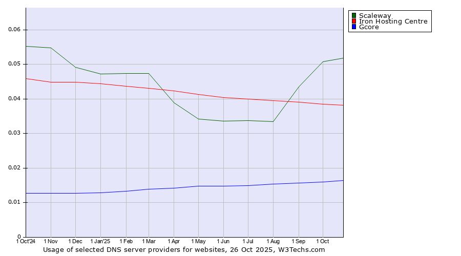 Historical trends in the usage of Scaleway vs. Iron Hosting Centre vs. Gcore