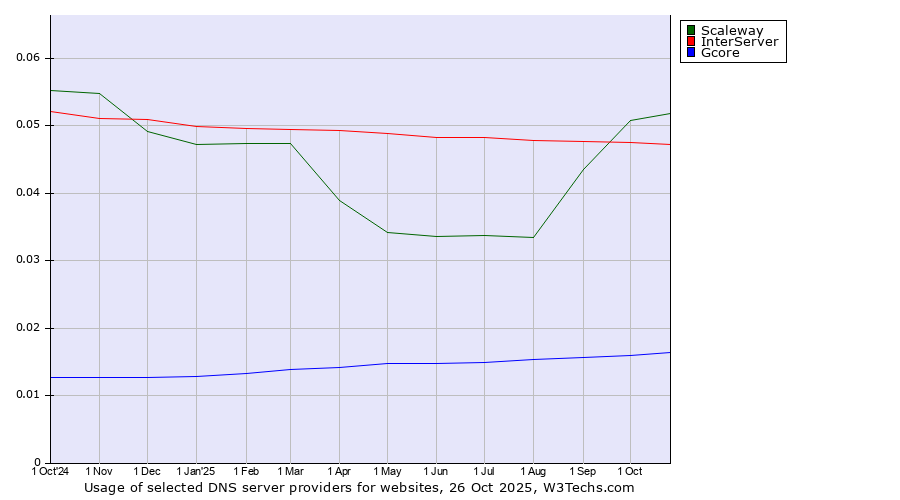 Historical trends in the usage of Scaleway vs. InterServer vs. Gcore