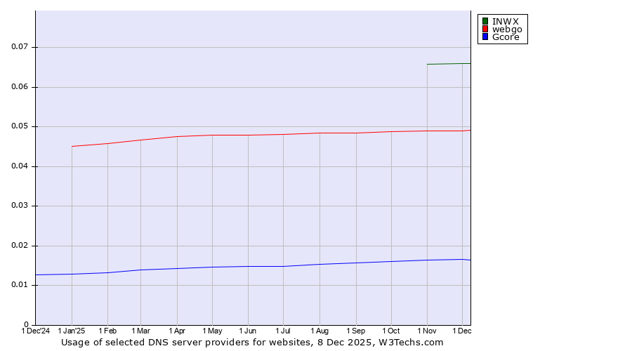 Historical trends in the usage of INWX vs. webgo vs. Gcore