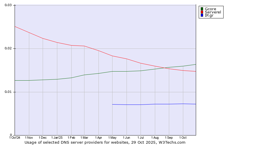 Historical trends in the usage of Gcore vs. Serverel vs. IP.gr