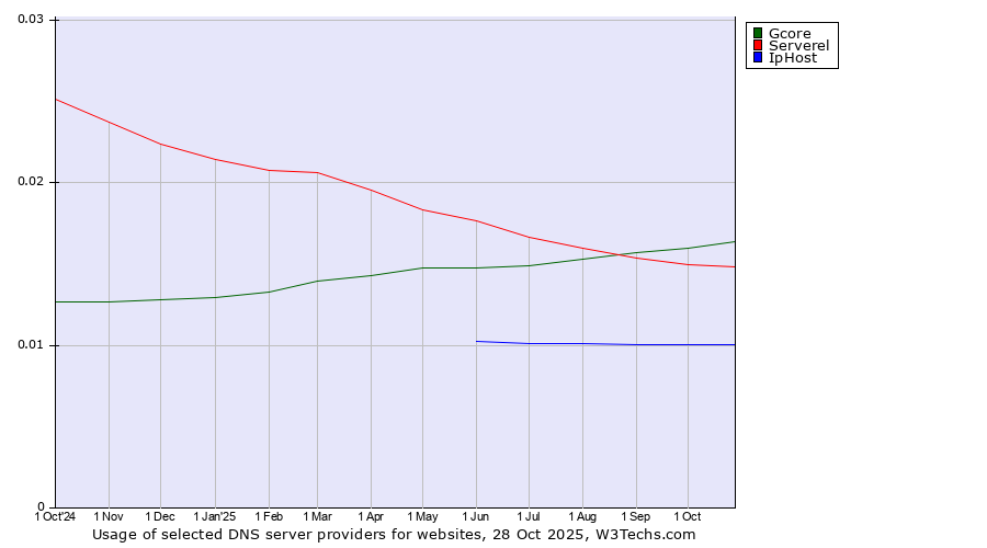 Historical trends in the usage of Gcore vs. Serverel vs. IpHost