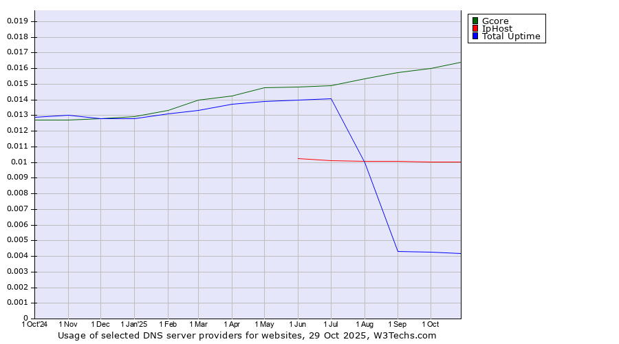 Historical trends in the usage of Gcore vs. IpHost vs. Total Uptime