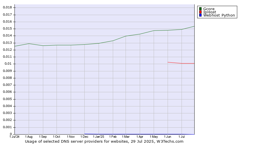Historical trends in the usage of Gcore vs. IpHost vs. Webhost Python