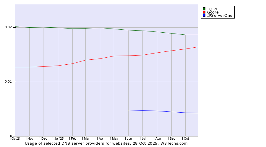 Historical trends in the usage of IQ PL vs. Gcore vs. IPServerOne
