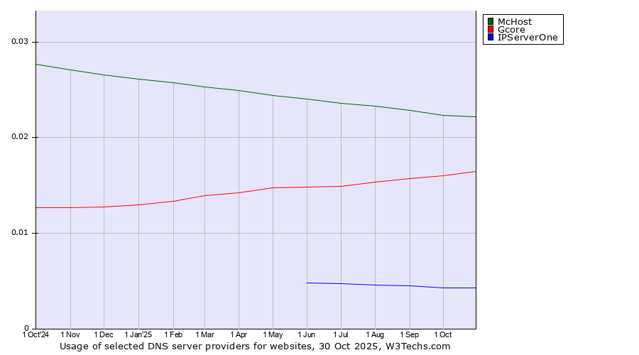 Historical trends in the usage of McHost vs. Gcore vs. IPServerOne