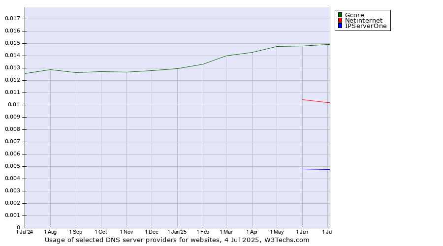 Historical trends in the usage of Gcore vs. Netinternet vs. IPServerOne