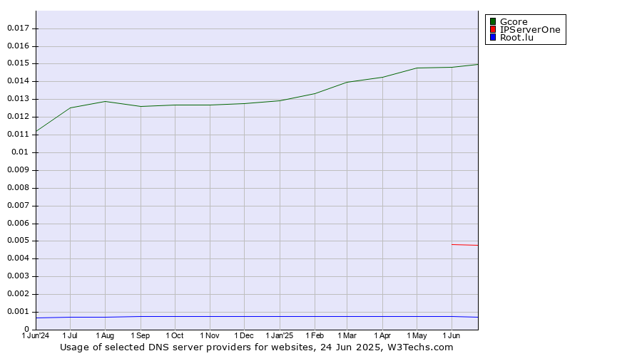 Historical trends in the usage of Gcore vs. IPServerOne vs. Root.lu