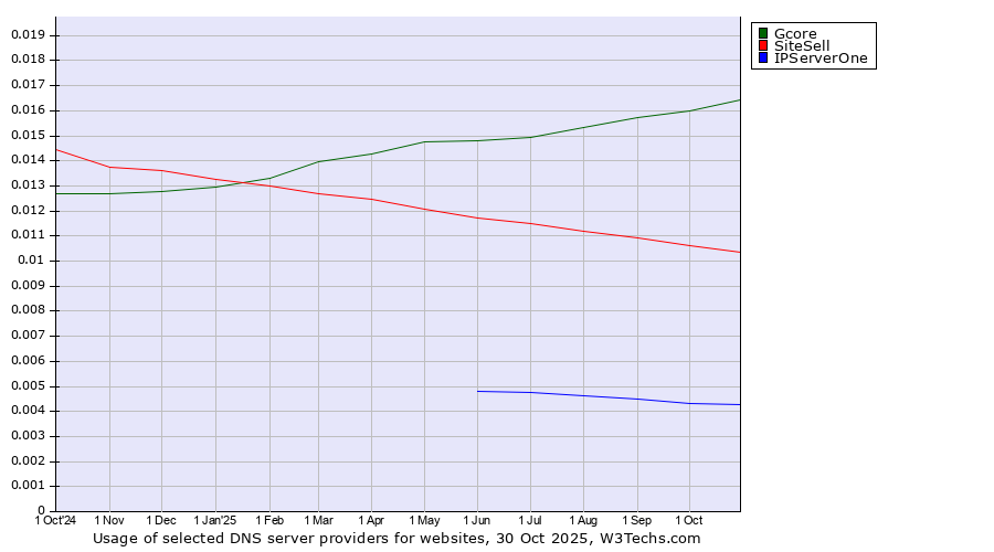 Historical trends in the usage of Gcore vs. SiteSell vs. IPServerOne