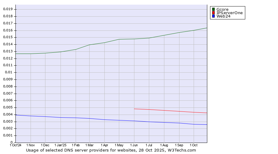 Historical trends in the usage of Gcore vs. IPServerOne vs. Web24