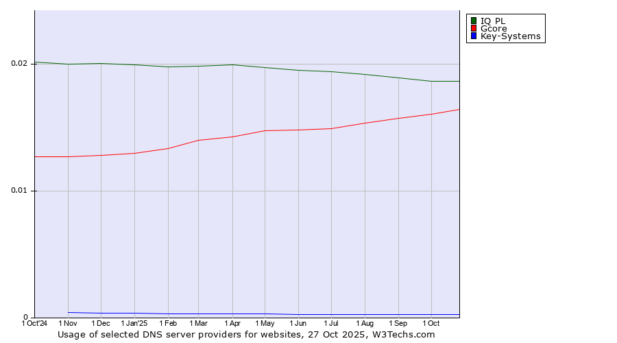 Historical trends in the usage of IQ PL vs. Gcore vs. Key-Systems