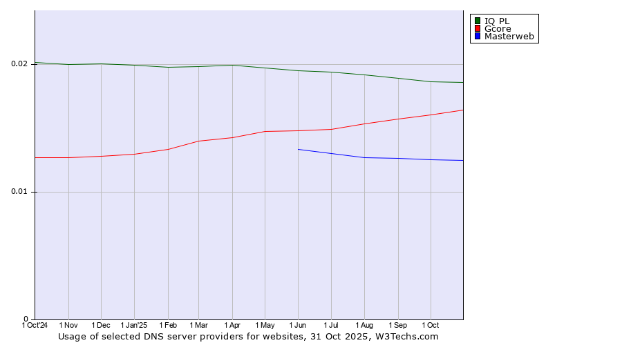 Historical trends in the usage of IQ PL vs. Gcore vs. Masterweb