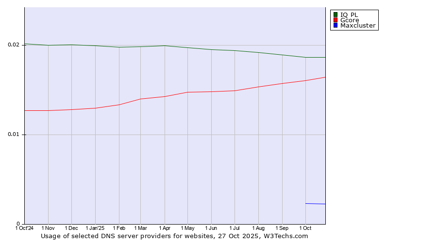 Historical trends in the usage of IQ PL vs. Gcore vs. Maxcluster