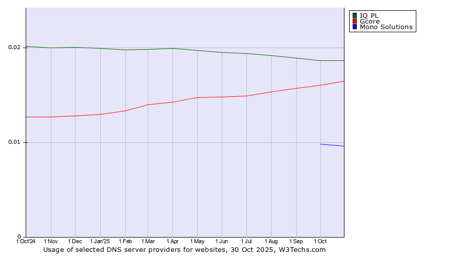 Historical trends in the usage of IQ PL vs. Gcore vs. Mono Solutions
