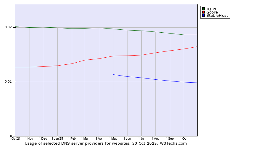 Historical trends in the usage of IQ PL vs. Gcore vs. StableHost