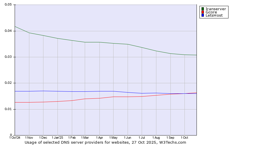 Historical trends in the usage of Iranserver vs. Gcore vs. LetsHost
