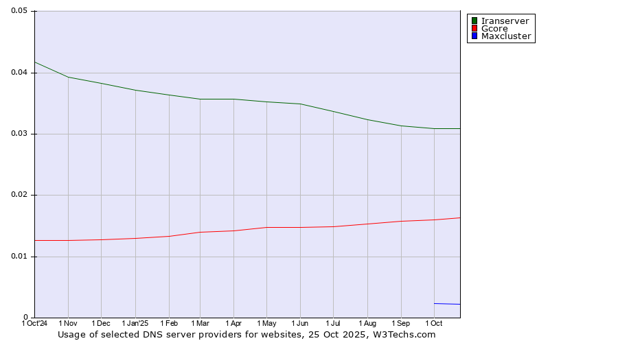 Historical trends in the usage of Iranserver vs. Gcore vs. Maxcluster