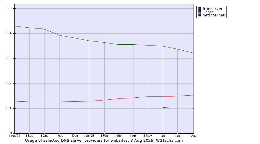 Historical trends in the usage of Iranserver vs. Gcore vs. Netinternet