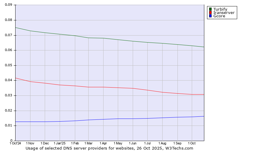 Historical trends in the usage of Turbify vs. Iranserver vs. Gcore