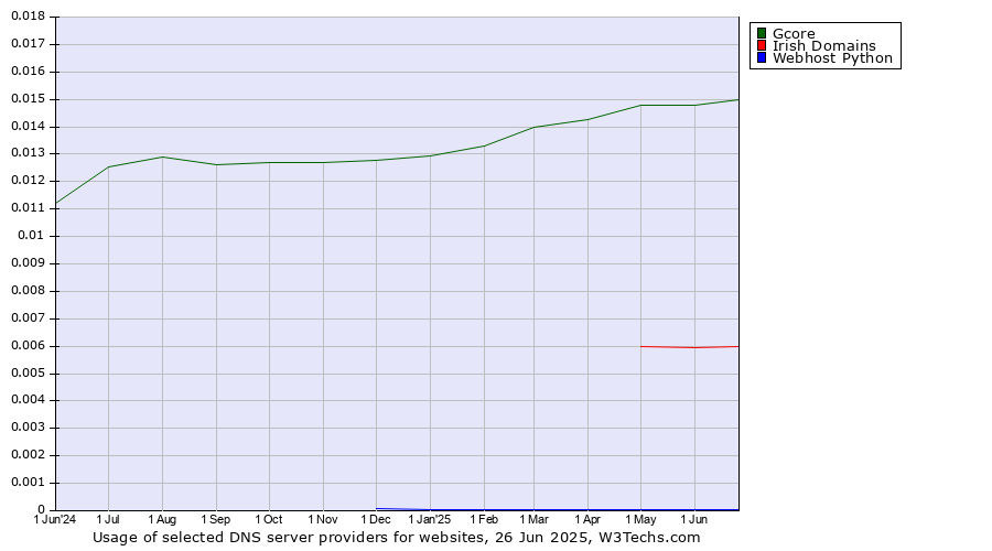 Historical trends in the usage of Gcore vs. Irish Domains vs. Webhost Python