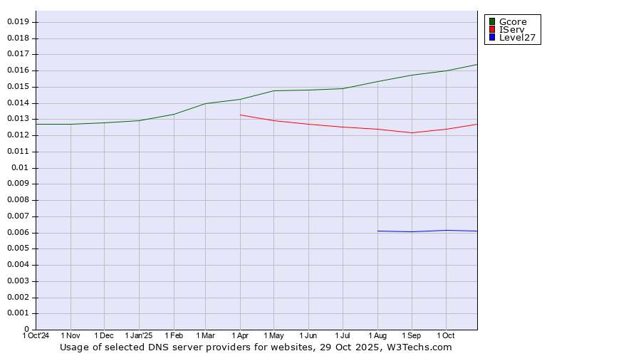 Historical trends in the usage of Gcore vs. IServ vs. Level27