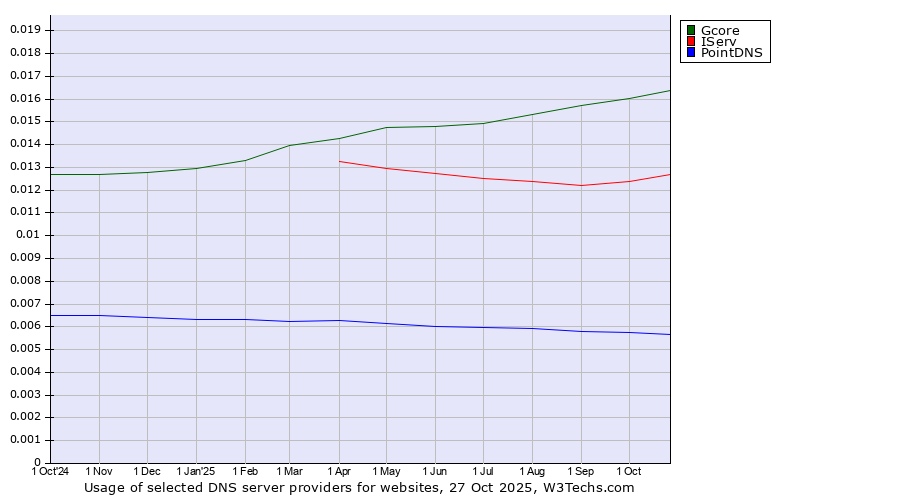 Historical trends in the usage of Gcore vs. IServ vs. PointDNS