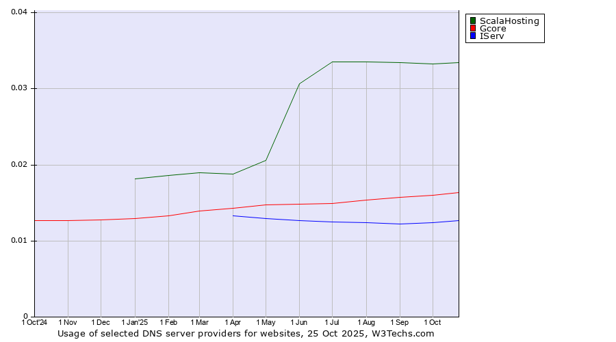 Historical trends in the usage of ScalaHosting vs. Gcore vs. IServ