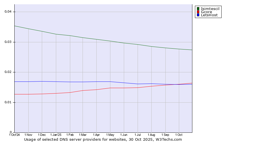 Historical trends in the usage of Isimtescil vs. Gcore vs. LetsHost