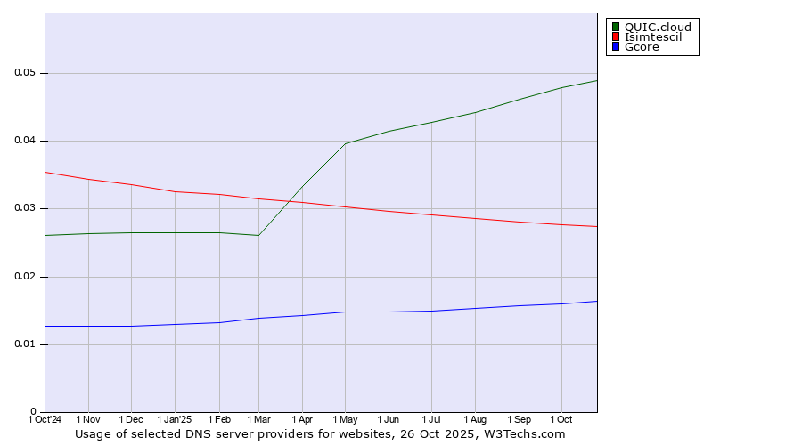 Historical trends in the usage of QUIC.cloud vs. Isimtescil vs. Gcore